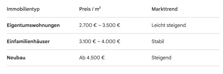Tabelle mit Informationen zu Marktwerten in m² von Freudenberg